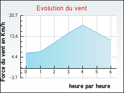 Evolution du vent de la ville Charmes-en-l'Angle